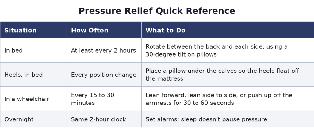 pressure relief rotation schedule quick reference for Pressure injury prevention 