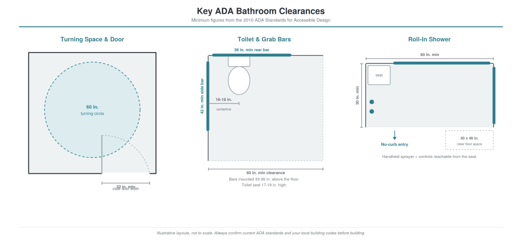 wheelchair accessible bathroom