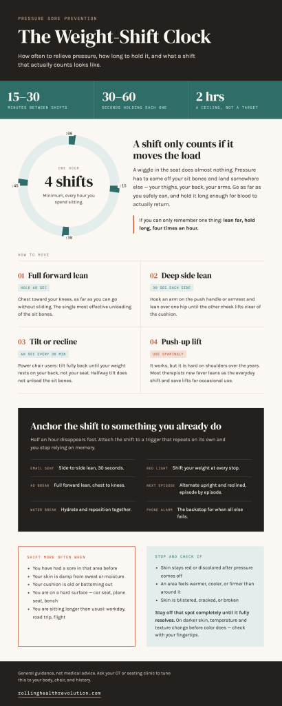 Infographic: how to prevent pressure sores with pressure relief routines